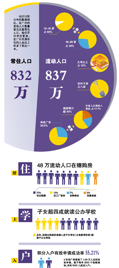 广州常住人口_2012广州常住人口是